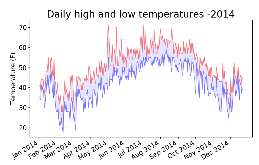 2014年锡特卡地区最高温与最低温