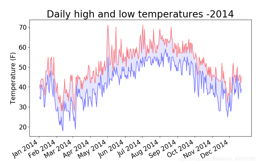 2014年锡特卡地区最高温与最低温
