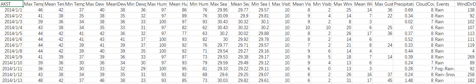 sitka_weather_2014天气数据
