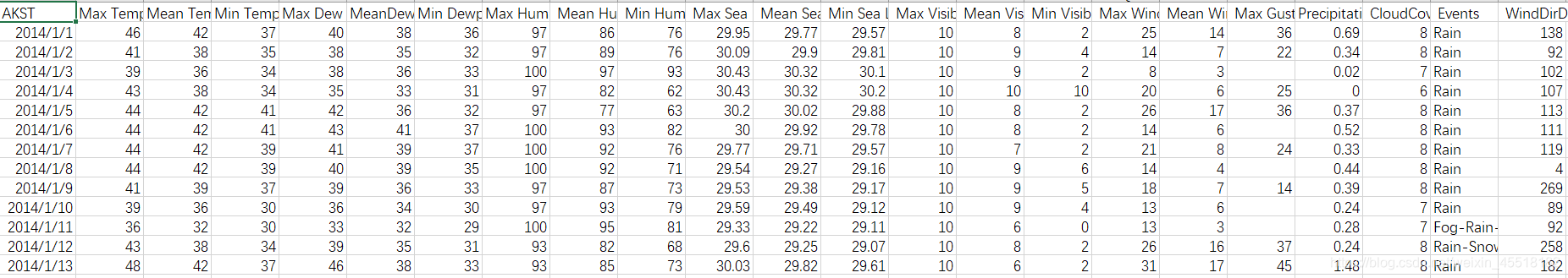 sitka_weather_2014天气数据