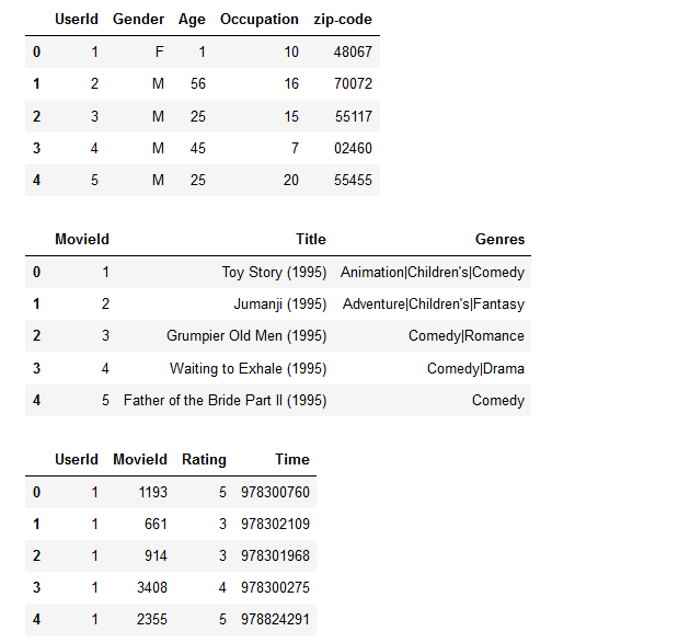 movie data 3 table