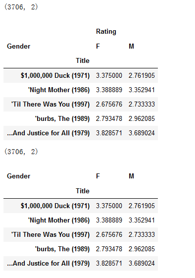 movie data merge average gender []