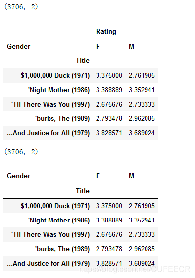 movie data merge average gender []