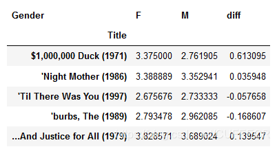 movie data merge average gender diff