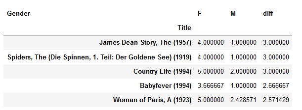 movie data merge average gender diff sort