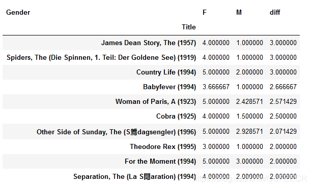 movie data merge average gender diff female