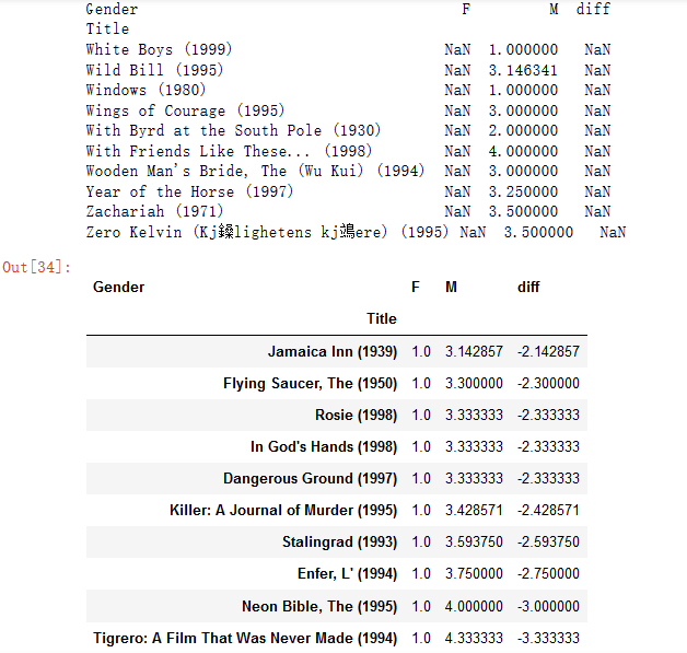 movie data merge average gender diff male