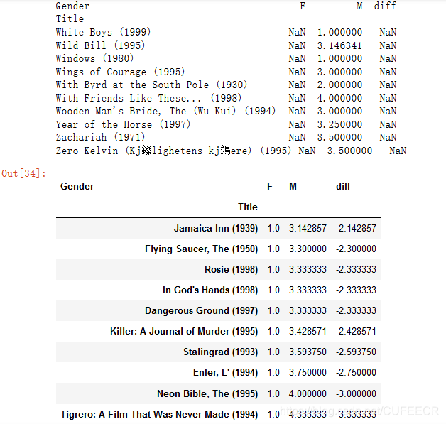 movie data merge average gender diff male