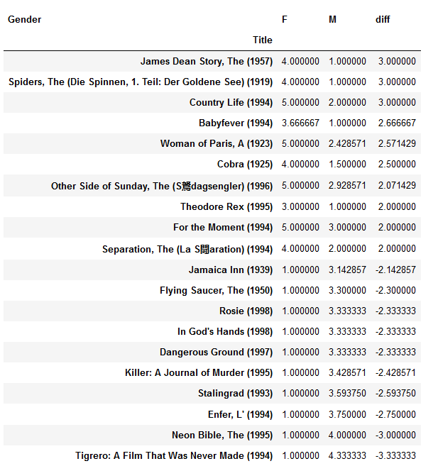 movie data merge average gender diff concat