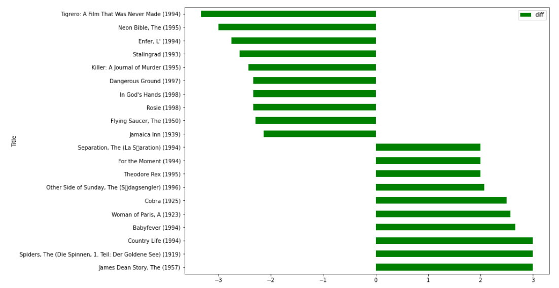 movie data merge average gender diff plot