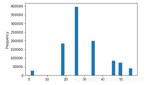 movie data merge age plot