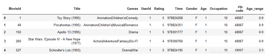 movie data merge age group