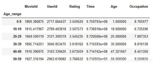 movie data merge age data average