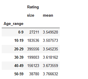 movie data merge age size mean