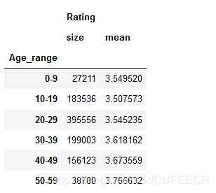 movie data merge age size mean