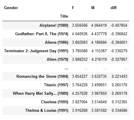 movie data merge average gender diff asc