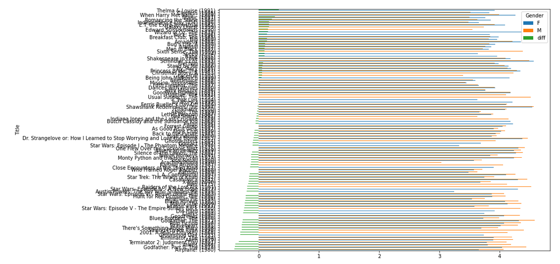 movie data merge average gender diff asc plot