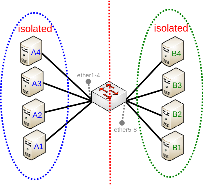 Зеркалирование. VLAN Isolation. Untagged Port конечный. Port Isolation что это. Mikrotik VLAN Hardware offloading.