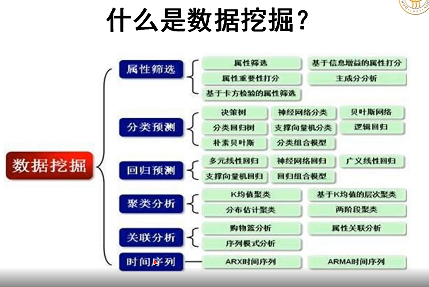 数模国赛备赛(4)数据挖掘方法简介