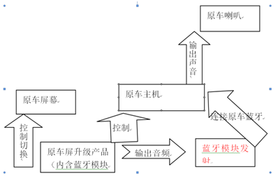 无线蓝牙在汽车中控原车屏升级的应用