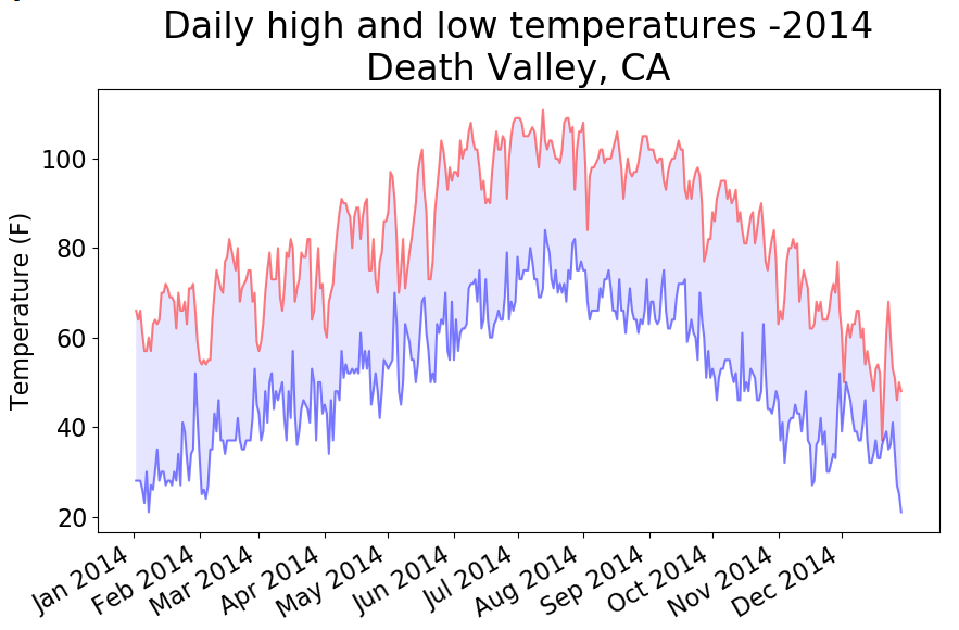 2014年死亡谷地区最高温与最低温