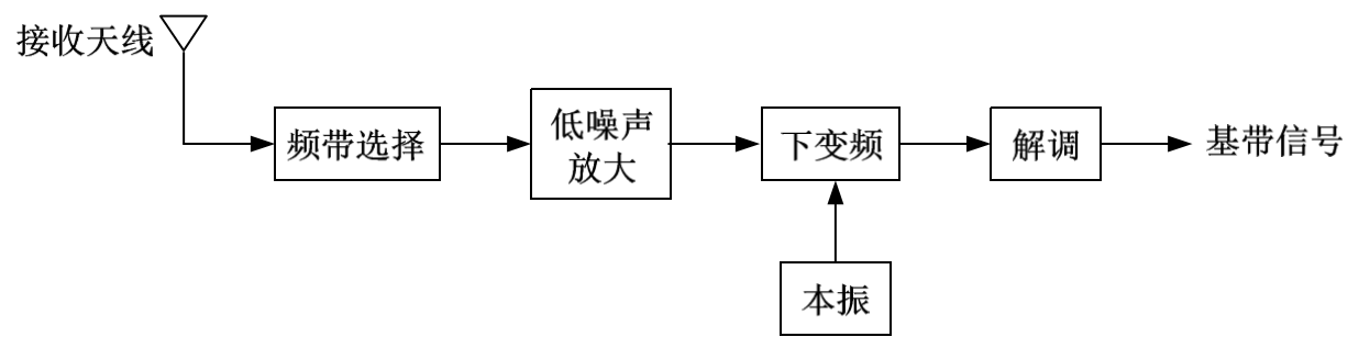 图 1.3  接收机射频前端的框图 