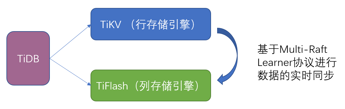 TiDB存储引擎