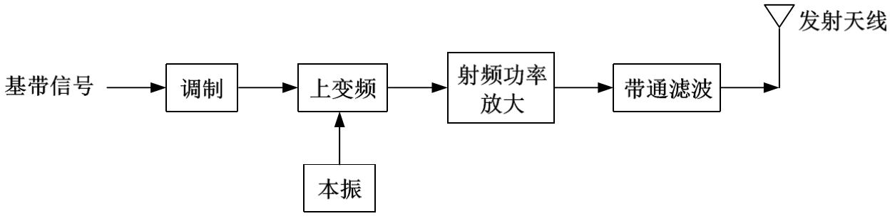 图 1.2  发射机射频前端的框图