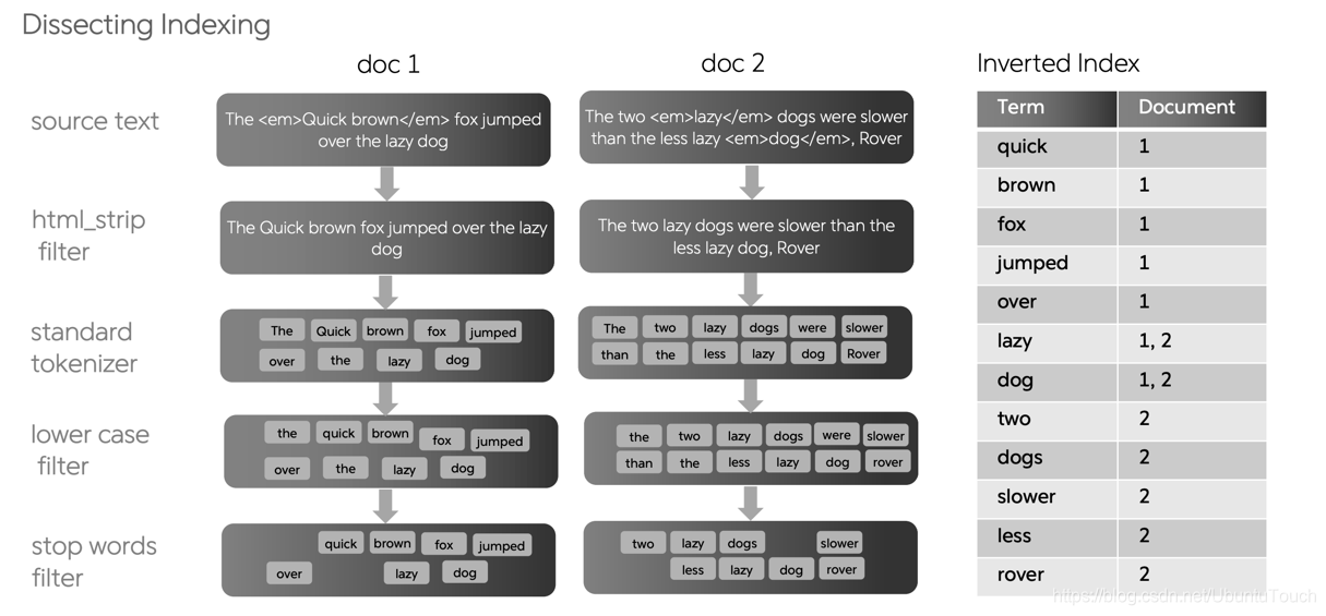 Elasticsearch:inverted index,doc_values 及 source_earlier search engines ...