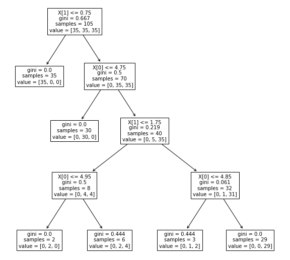 用Python实现一个决策树分类器_clf_tree = decisiontreeclassifier(criterion='gini ...