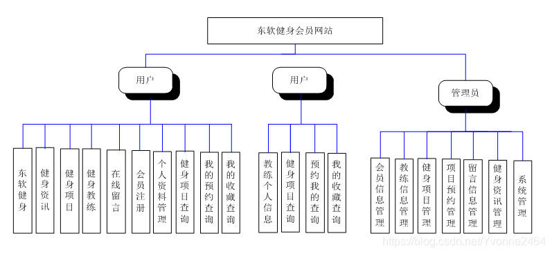 java/php/net/pythont东软健身会员网站设计