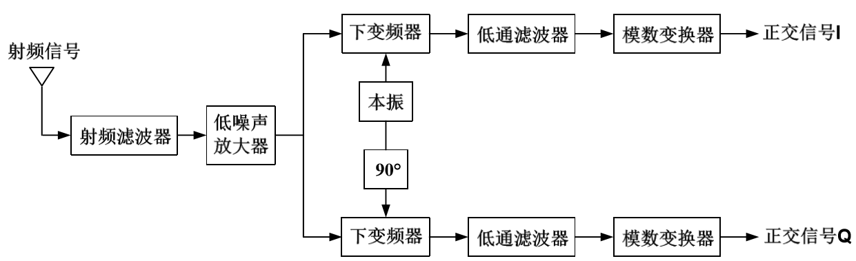 图 1.9  直接下变频接收机射频前端结构框图