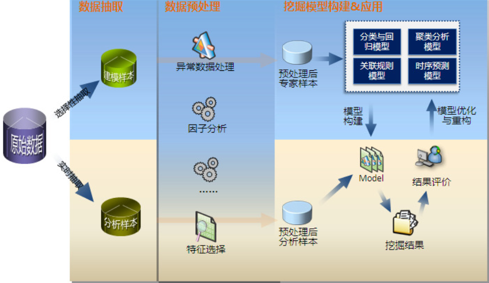 常用的的数据挖掘算法概览