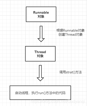 实现Runnable接口创建线程的流程图