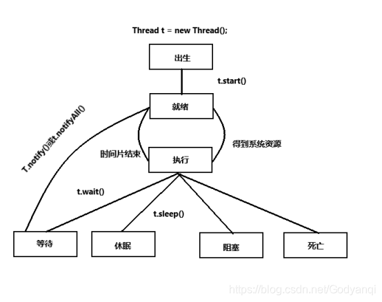 线程生命周期的各种状态