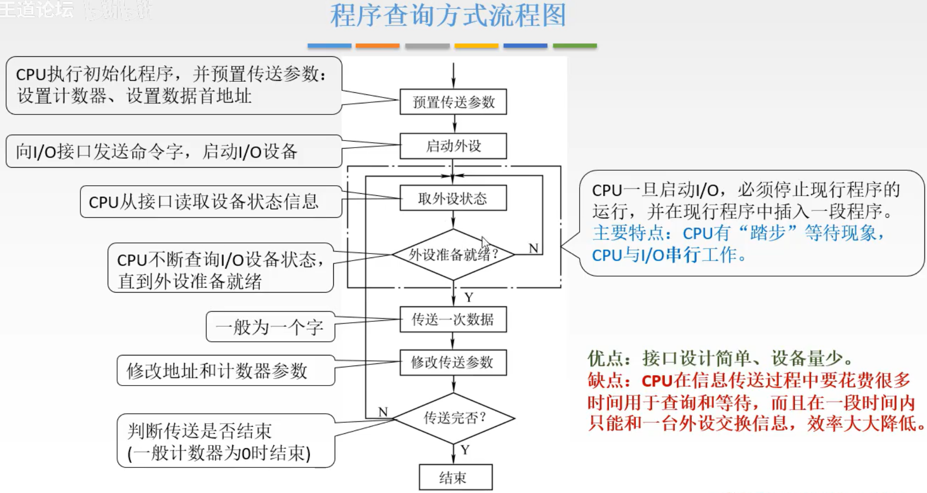 程序查询方式流程图