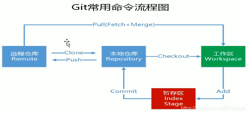 Git工作流程
