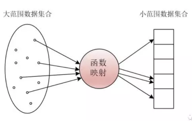 hashmap底层hash函数及其设计