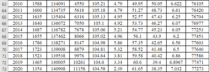 1949-2019的数据，是我花了一天从国家统计局、年鉴、查阅论文或者是推算得到的数据，我就不给了，收集数据是要下功夫的，可以考虑爬虫