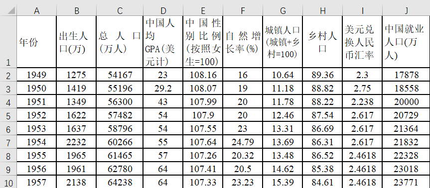 C-J列我认为是影响人口每年出生率的因素