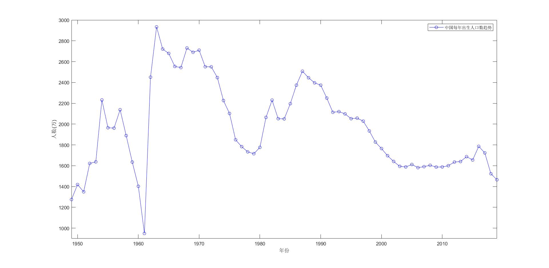 图表1.中国每年出生人口的折线图