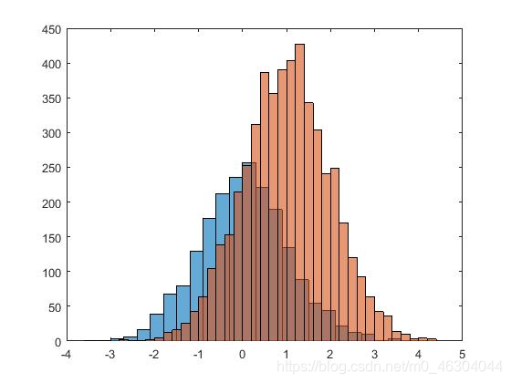 Cdf Matlab Histogram matlab 直方图(柱状图) 及 CDF曲线_直方图cdf-CSDN博客