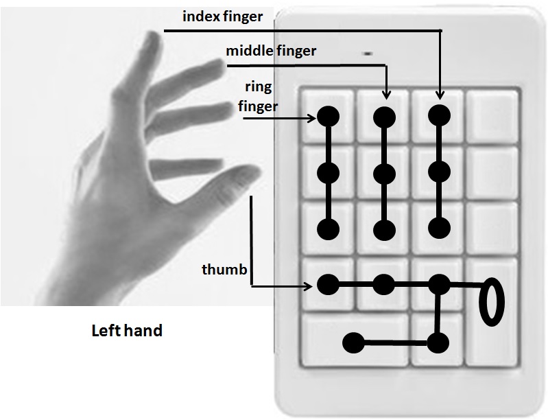LUV915 Left hand chord patent USB keyboard instructions
Thank you very much for using the keyboard provided by our company. Please read this manual carefully before using this product.
- Connect the keyboard, open the small cover on the upper left corner of the keyboard, insert the micro USB connector of the connecting cable into the interface, and connect the other USB head to the device to work.
- Operating instructions
Use the left index finger, middle finger and ring finger to control the number keys 369, 258 and 147 respectively, and use the thumb to control the number key 0 and the five auxiliary keys sym, shift, num, Ctrl and ALT under the keyboard.
- Screen tips
A. Device display prompt method the patented keyboard creatively provides a method for displaying the key position identification on the device screen according to the orientation, which prompts the operator to press the corresponding key for input according to the position of the command to be input.
B. In view of the fact that the number of key positions of nine keys is too small, the keyboard adopts chord keyboard technology, that is, combining key positions. Pressing two single keys can obtain their respective outputs, and pressing these two single keys at the same time can obtain the third output, so as to increase the number of key positions that can be input. The same display is displayed on the screen of the device according to the direction. The rule is: press 147, The right side of 258 is arranged in combination with key 369 from top to bottom, and the left side of key 258 is arranged in combination with key 147 from top to bottom
The following figure shows the function identification of each key position without pressing auxiliary key, pressing auxiliary key shift, Num and sym.
Generally, the following figure is displayed on the screen for operation tips.
