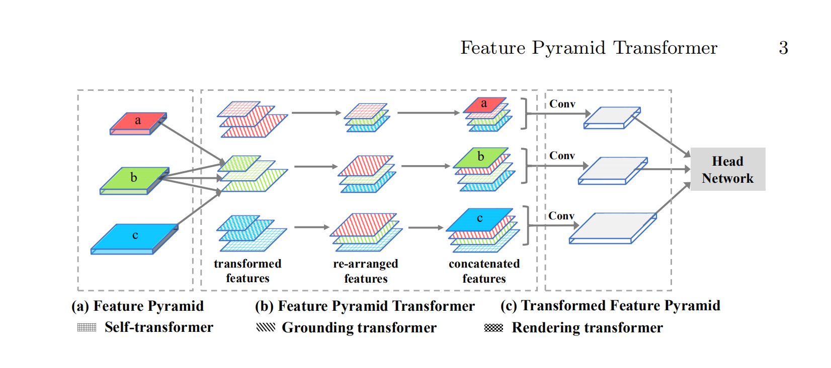 Feature Pyramid Transformer FPN和Transformer的有效结合_fpn Transformer-CSDN博客