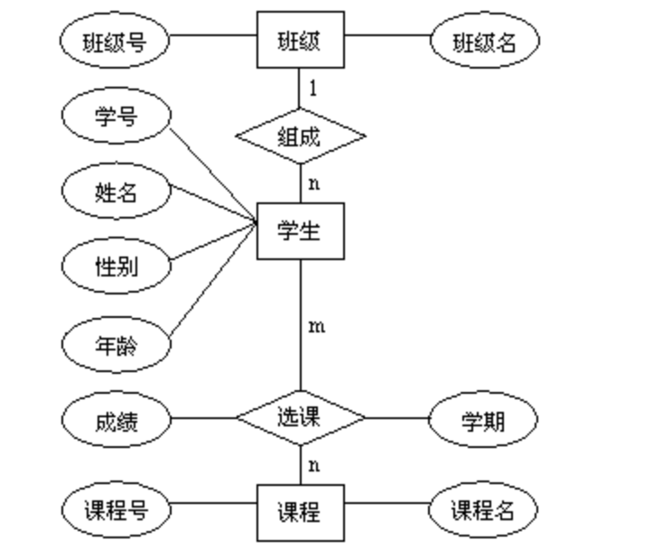 E-R模型的效果图