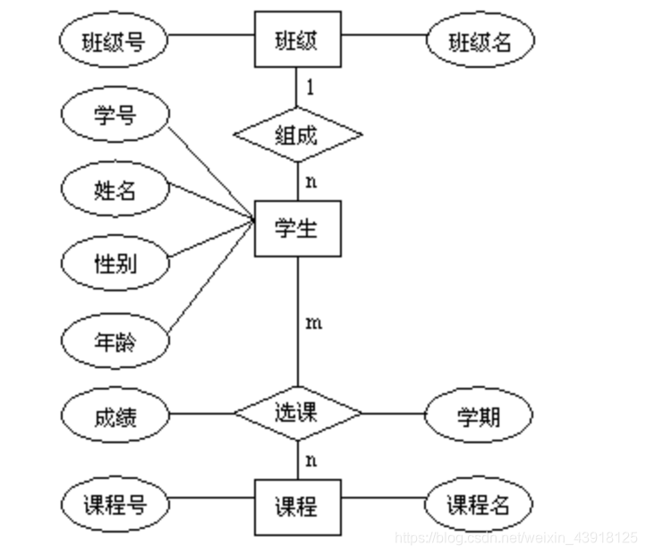 E-R模型的效果图