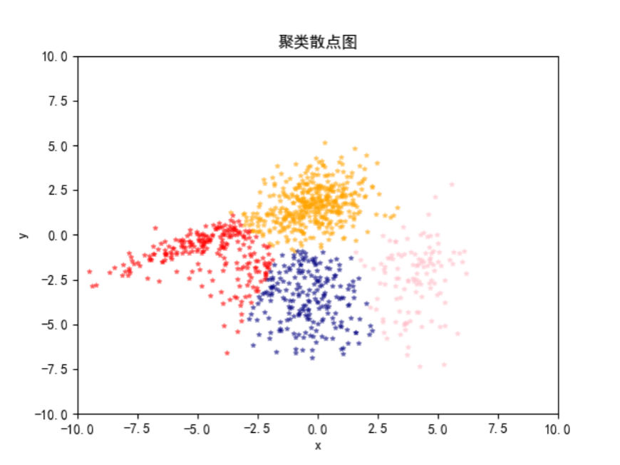 k-means聚类实验/python