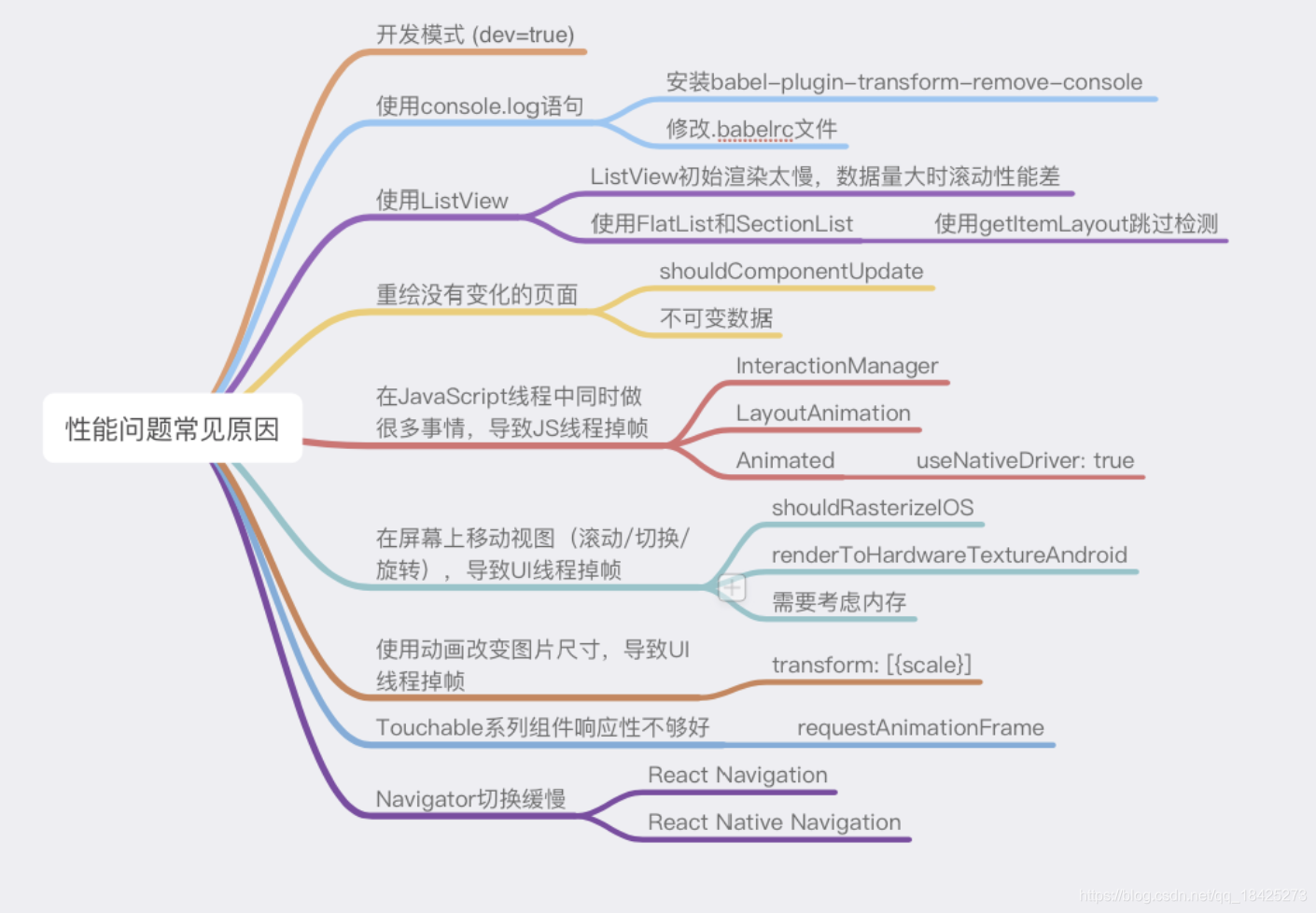 场景ReactNactive性能问题