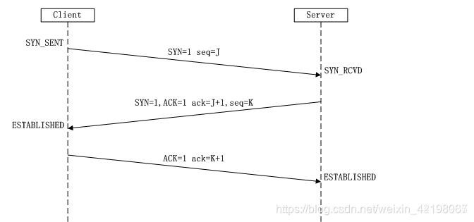 TCP建立连接的三次握手过程