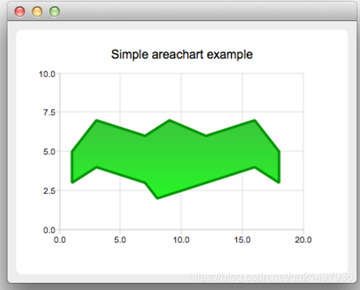Qt开发技术：QCharts（四）QChart面积图介绍、Demo以及代码详解 